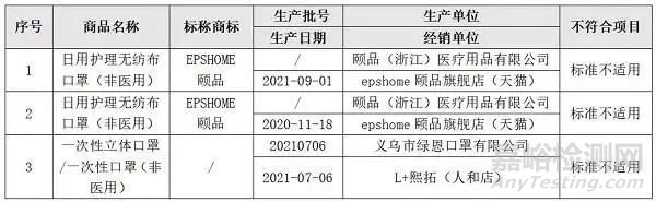 10000個口罩召回 13款兒童口罩不達標