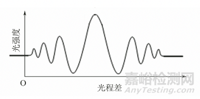 白光干涉測量法在波紋度指標檢測中的應用