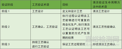 生物制品設備清潔驗證及其維護