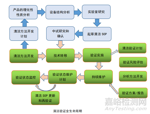 生物制品設備清潔驗證及其維護