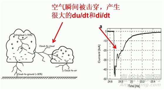電磁兼容中EMI騷擾源特征