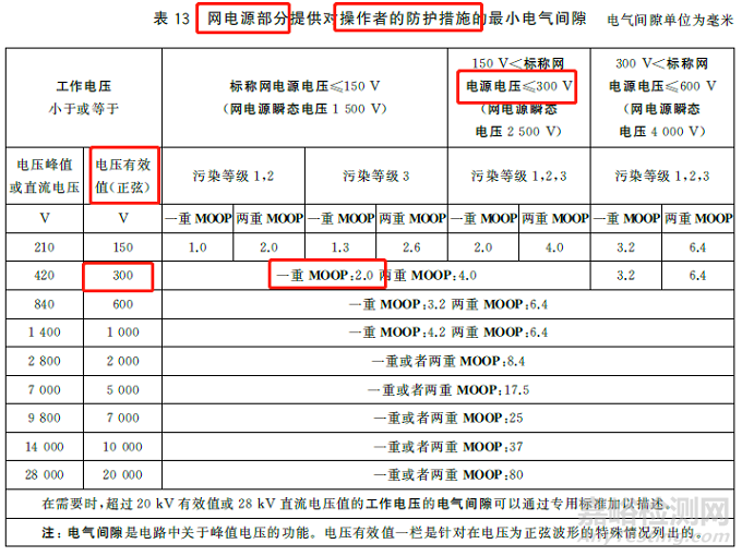 GB 9706.1-2020醫療設備爬電距離和電氣間隙計算實例