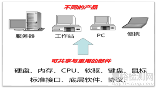 什么是研發(fā)CBB共用構(gòu)建模塊管理？