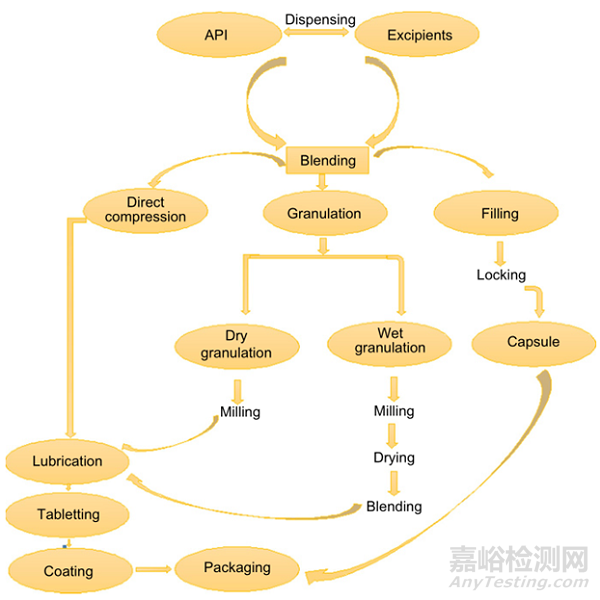 淺談：固體口服制劑的處方及工藝開發(fā)