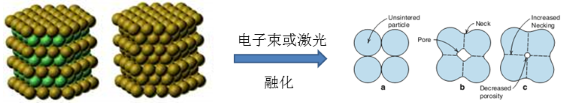 3D打印醫(yī)用金屬粉末工藝和性能及其對(duì)終產(chǎn)品的影響