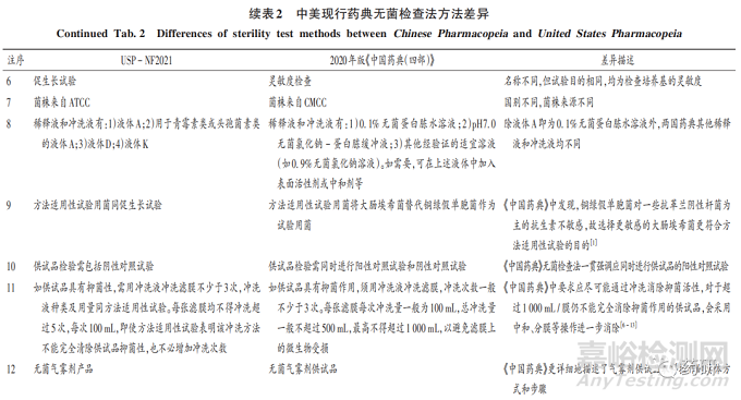 中美現(xiàn)行藥典無(wú)菌檢查法比對(duì)