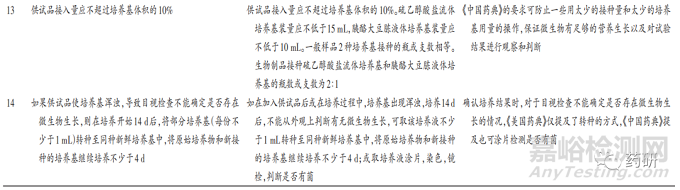 中美現(xiàn)行藥典無(wú)菌檢查法比對(duì)