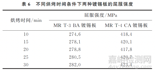 拉伸試驗參數對鍍錫板屈服強度測試結果的影響