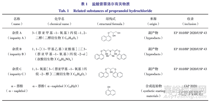 有關物質檢測方法的建立及及其同分異構體的研究