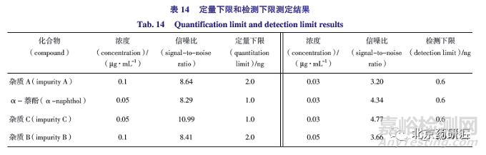 有關物質檢測方法的建立及及其同分異構體的研究