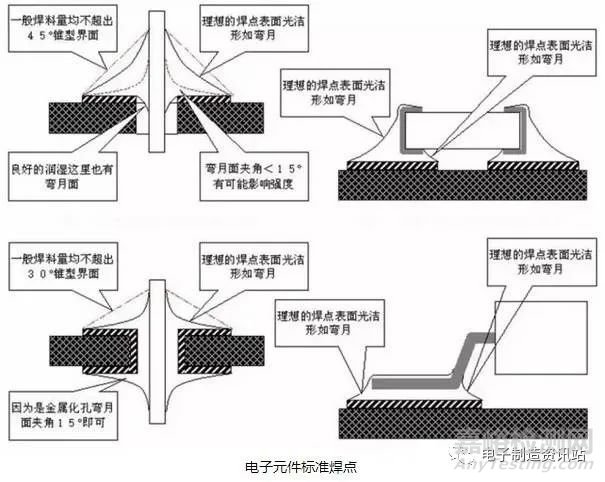 PCBA焊接不良現象與分析