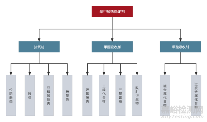 如何對聚甲醛材料進行阻燃改性
