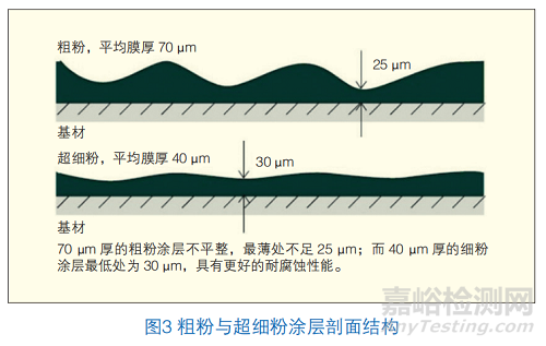 國內(nèi)外彩鋼板粉末涂裝技術(shù)發(fā)展、技術(shù)難點(diǎn)與最近研究成果