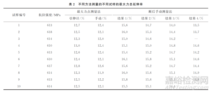 依據GB/T 1499.2—2018標準的最大力總延伸率驗證試驗