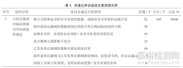 從藥品參比制劑審議未通過和調出品種視角思考參比制劑的遴選