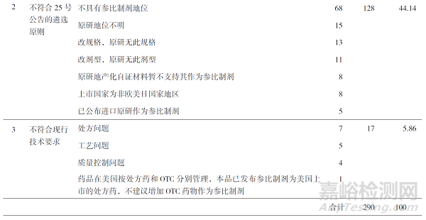 從藥品參比制劑審議未通過和調出品種視角思考參比制劑的遴選