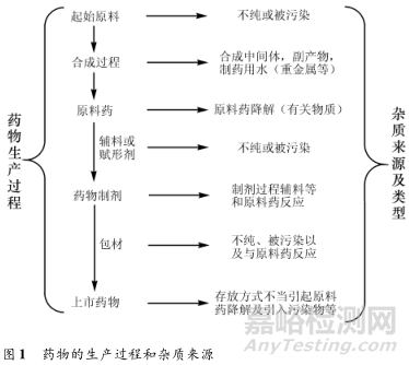 藥物研究中雜質譜研究分析技巧