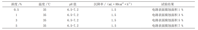 鹽霧條件下對直升機(jī)機(jī)載產(chǎn)品試驗結(jié)果的影響