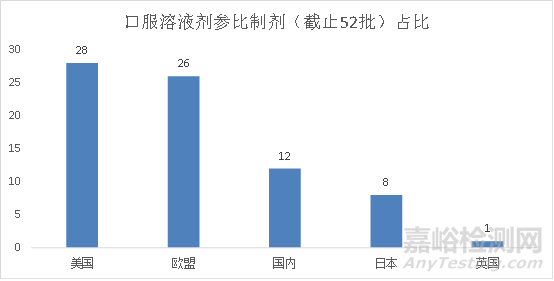 口服溶液參比制劑輔料組成解析