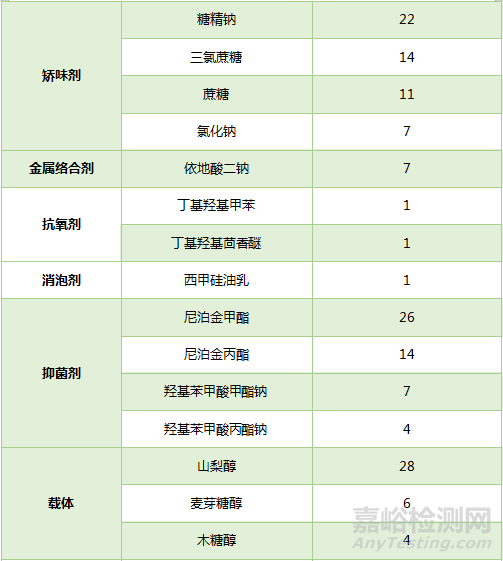口服溶液參比制劑輔料組成解析
