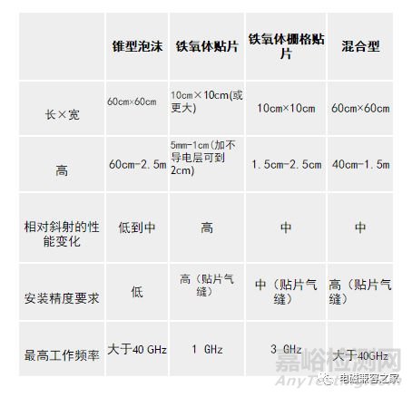 建立半電波暗室應(yīng)注意的幾個(gè)問題