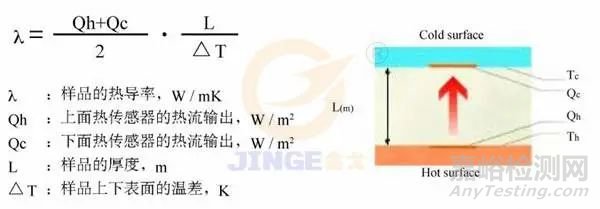 幾種常見的導熱系數測試方法