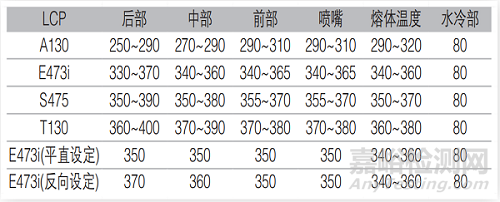 ?LCP的性能特征及模具設計、加工工藝研究