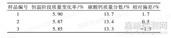 TGA在復雜填充聚丙烯材料中碳酸鈣定量分析中的應用