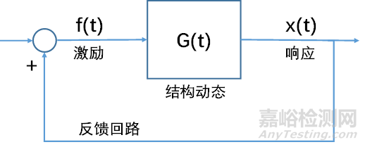 機械不穩(wěn)定的識別，與共振的關(guān)系