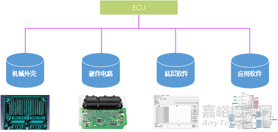 汽車控制器的測試標(biāo)準(zhǔn)及在環(huán)境條件下的性能評(píng)估