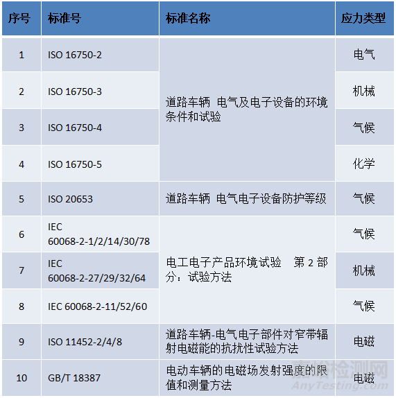 汽車控制器的測試標(biāo)準(zhǔn)及在環(huán)境條件下的性能評(píng)估