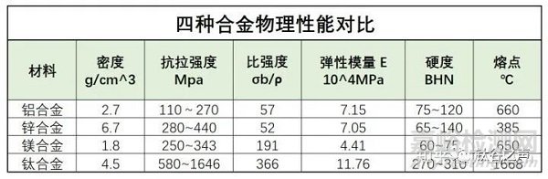 鋁合金、鋅合金、鎂合金、鈦合金對比