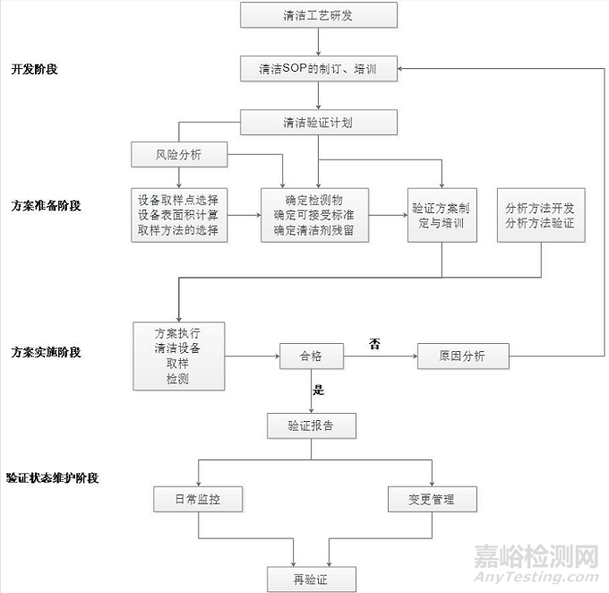 制藥企業清潔驗證有哪四個階段？另附工藝設計和清洗方式！