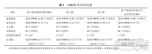 美國FDA非處方藥專論制度的改革和啟示