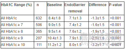 EndoBarrier：最新研究顯示治療Ⅱ型糖尿病和肥胖的患者效果積極