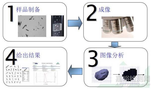 幾種粒度測量方法與優劣勢