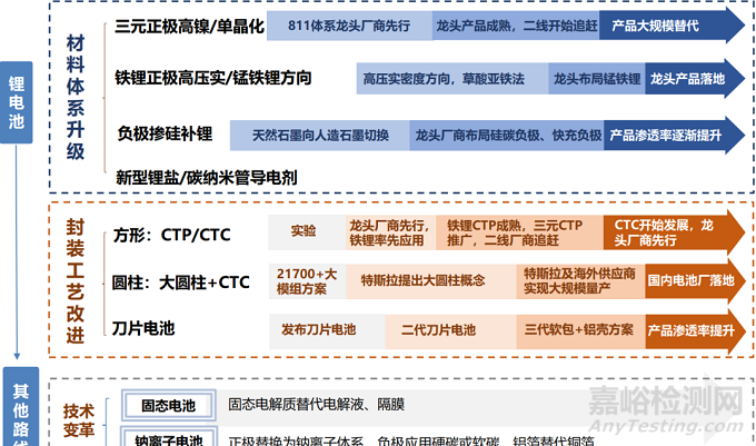 動力電池技術創新方向