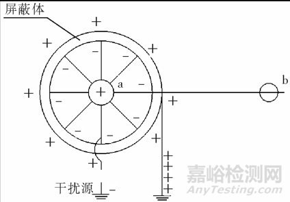 線束產(chǎn)品抗電磁干擾防護(hù)設(shè)計(jì)及應(yīng)用