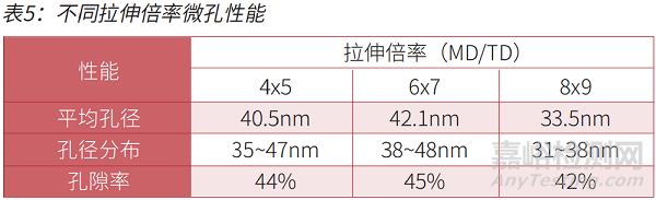 濕法鋰離子電池隔膜成孔性能研究