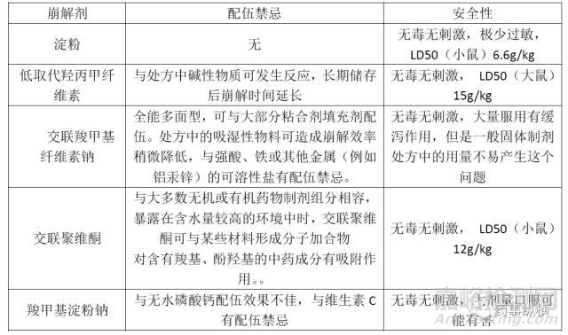 各種崩解劑特性對比及其使用要點解析