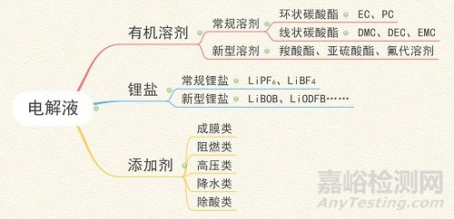 鋰電池電解液由哪些成份組成？