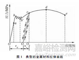 GB/T 228.1—2010中最大力塑性延伸率測量新方法及其驗證