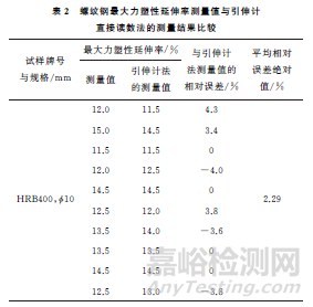 GB/T 228.1—2010中最大力塑性延伸率測量新方法及其驗證