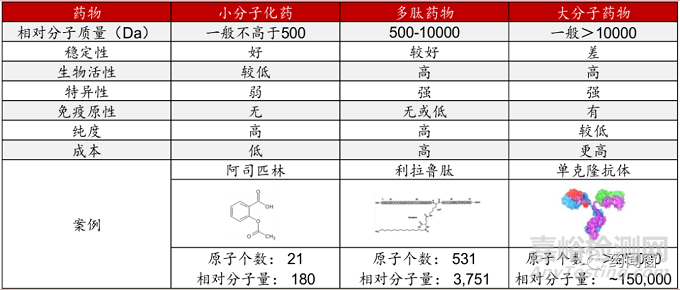 多肽藥物發(fā)展及新進(jìn)熱點(diǎn)