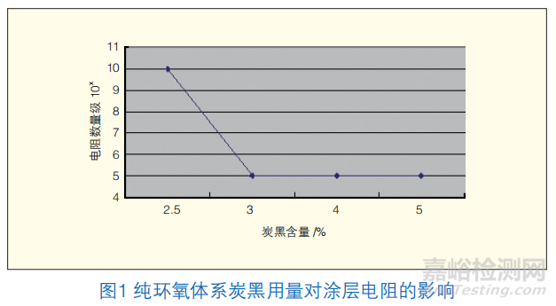 導電粉末涂料的制備和性能研究