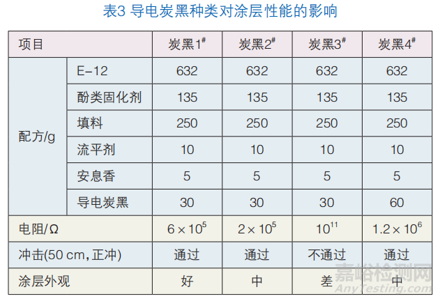 導電粉末涂料的制備和性能研究