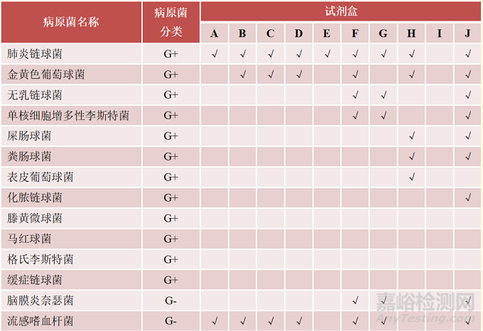 病原菌多重核酸檢測試劑盒分析性能質量評價研究
