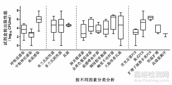病原菌多重核酸檢測試劑盒分析性能質量評價研究