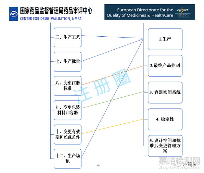 中歐（EDQM）化學原料藥上市后變更對比之技術篇