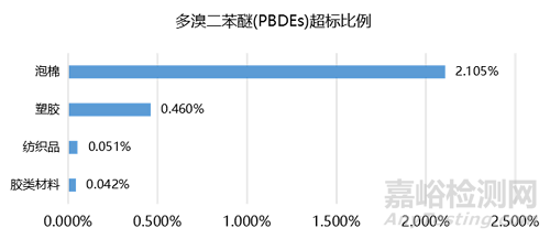 歐盟RoHS高風險物料有統計分析